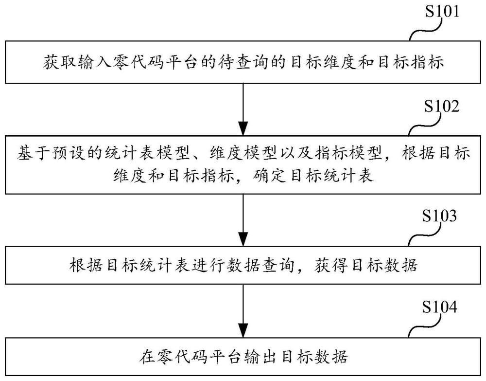 基于零代碼平臺的數(shù)據(jù)查詢方法、計算機設(shè)備和存儲介質(zhì)與流程