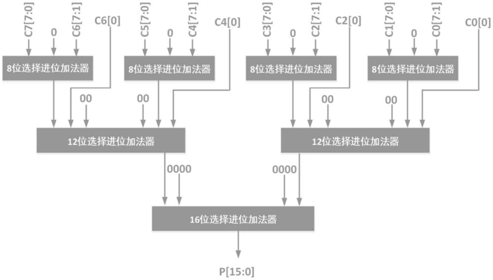 一種基于FPGA的高速混合乘法器及集成電路芯片的制作方法