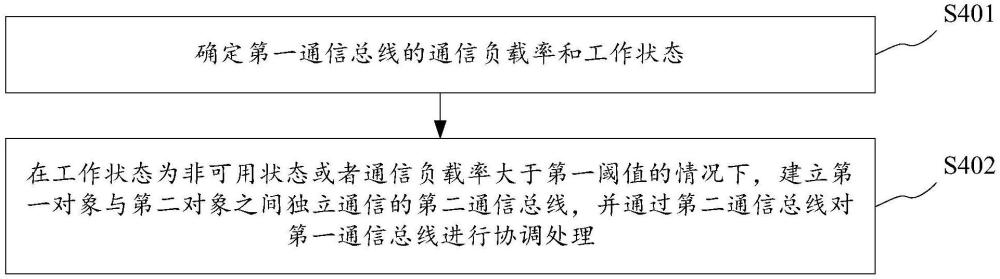 通信方法和計算設(shè)備與流程