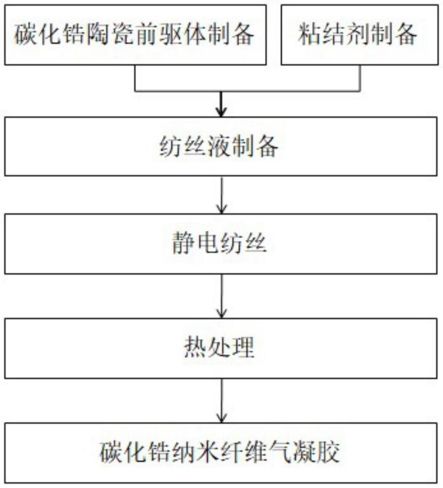 碳化鋯納米纖維氣凝膠及其制備方法和應用與流程