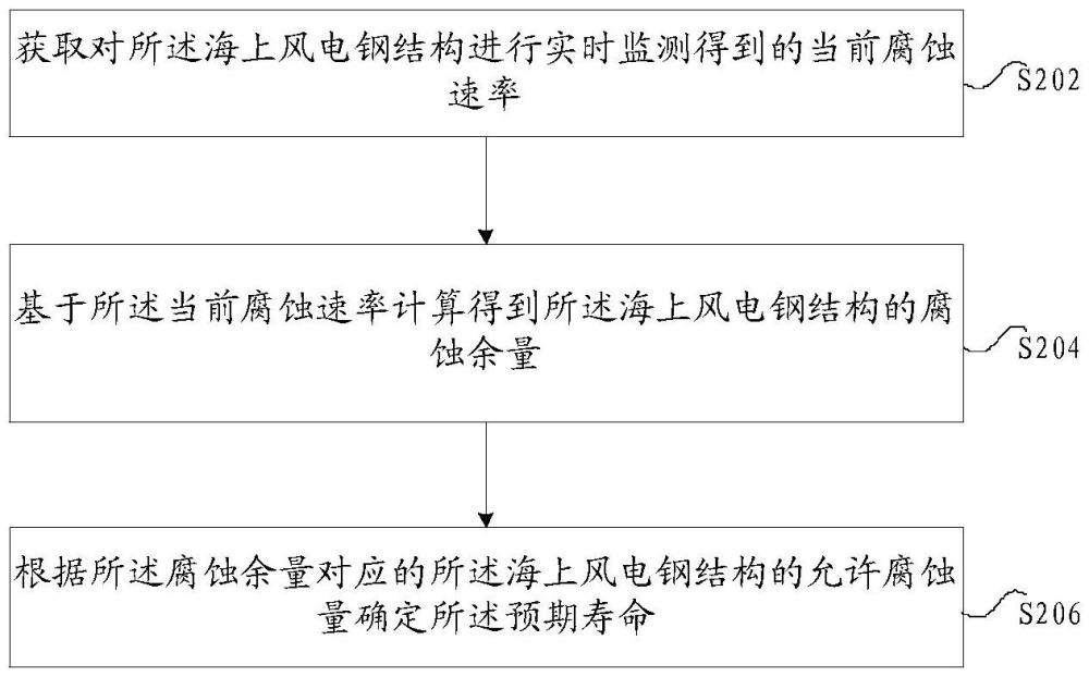 海上風(fēng)電鋼結(jié)構(gòu)的預(yù)期壽命的確定方法及裝置、存儲(chǔ)介質(zhì)及電子裝置與流程