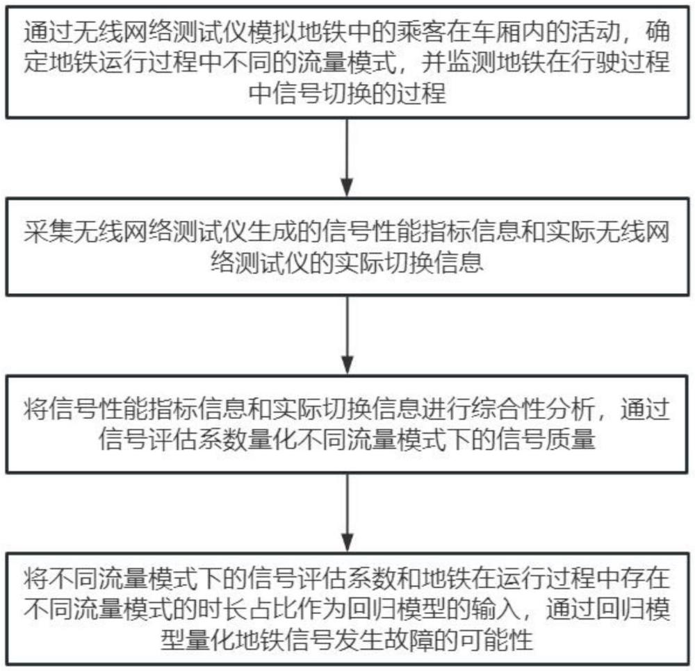 基于人工智能的地鐵信號故障診斷預測方法及系統(tǒng)與流程