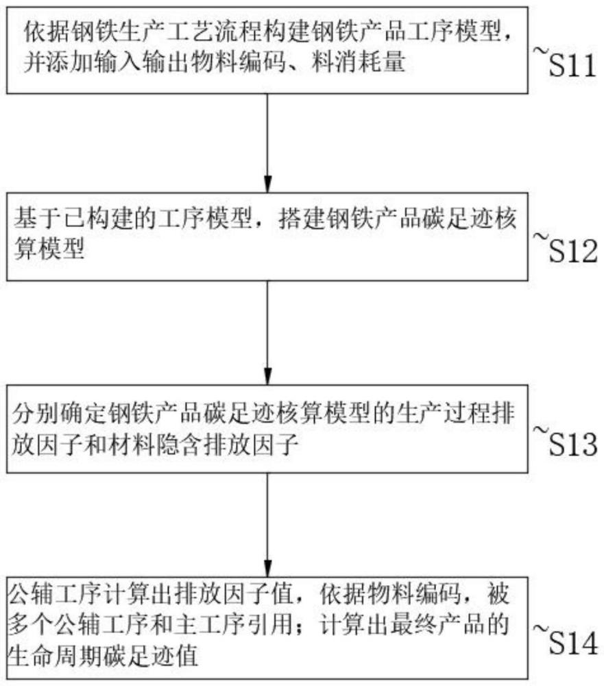 鋼鐵產(chǎn)品工序級(jí)流程建模碳足跡評(píng)估系統(tǒng)及其分析方法與流程