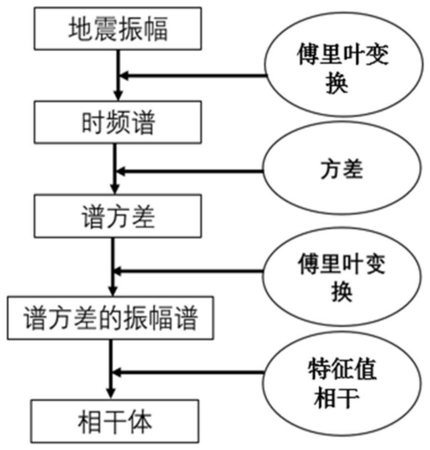 一種基于頻譜方差相干的斷裂識別方法與流程