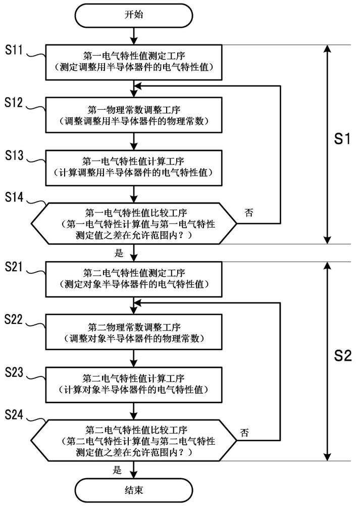 半導體器件及其電氣特性計算中的校準方法與流程