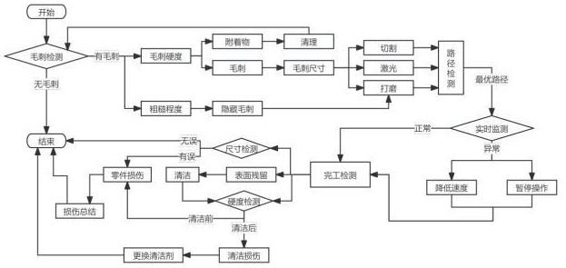 機加工零件毛刺去除智能控制系統(tǒng)的制作方法