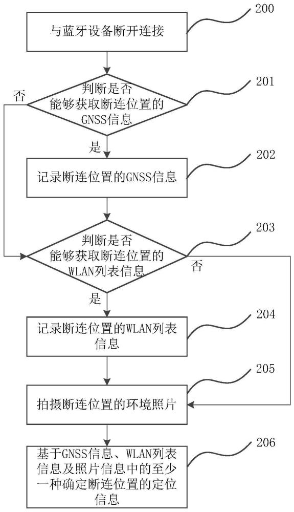 定位方法、終端設備和計算機可讀介質(zhì)與流程