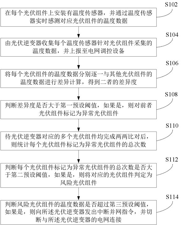 一種基于光伏逆變器的調(diào)控方法、系統(tǒng)和可讀存儲介質(zhì)與流程