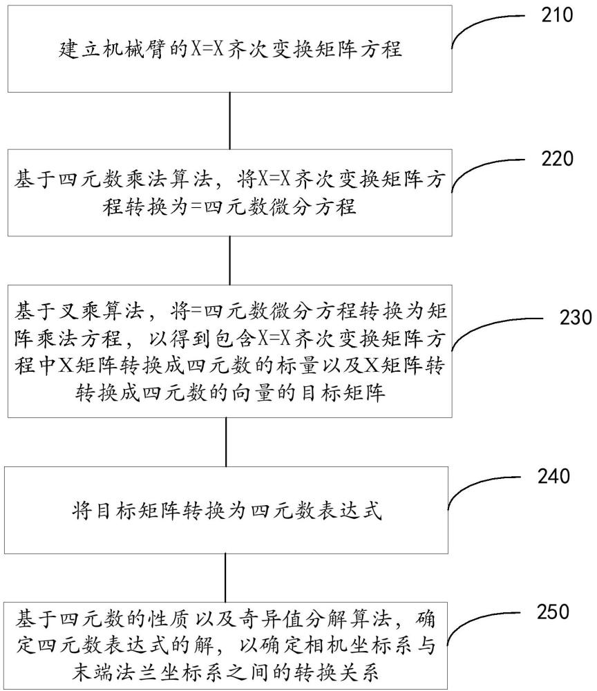 機械臂標定方法、裝置、機械臂及存儲介質與流程