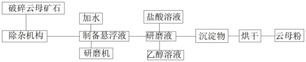 一種基于化妝品使用的云母粉制備工藝的制作方法