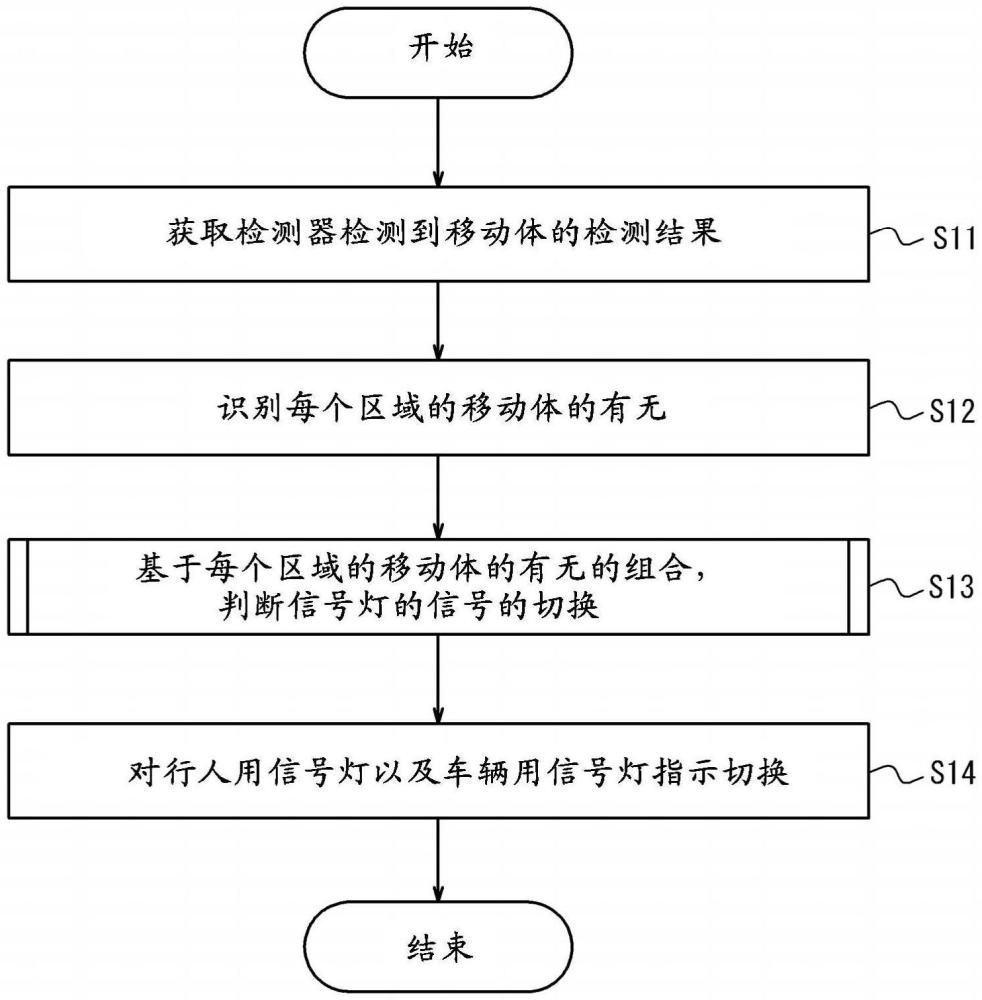 信號(hào)燈控制裝置、信號(hào)燈控制方法以及信號(hào)燈控制系統(tǒng)與流程