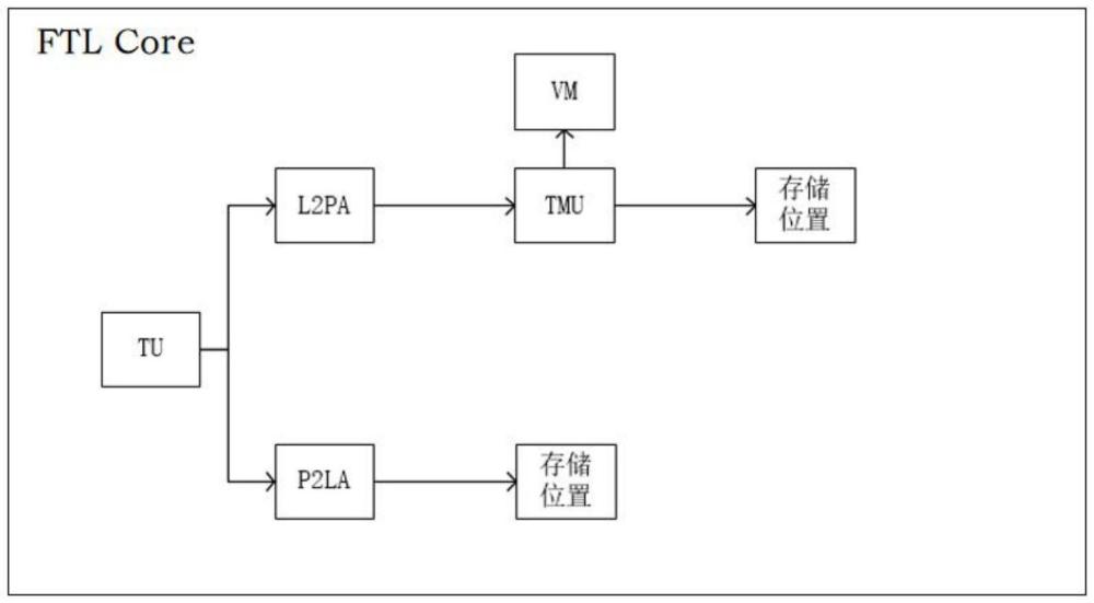 一種基于邏輯地址歸并排序的FTL表項(xiàng)全硬件加速模塊方法與流程