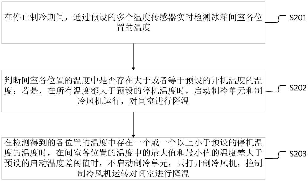 冰箱間室溫度調(diào)整方法、裝置、電子裝置和存儲介質(zhì)與流程