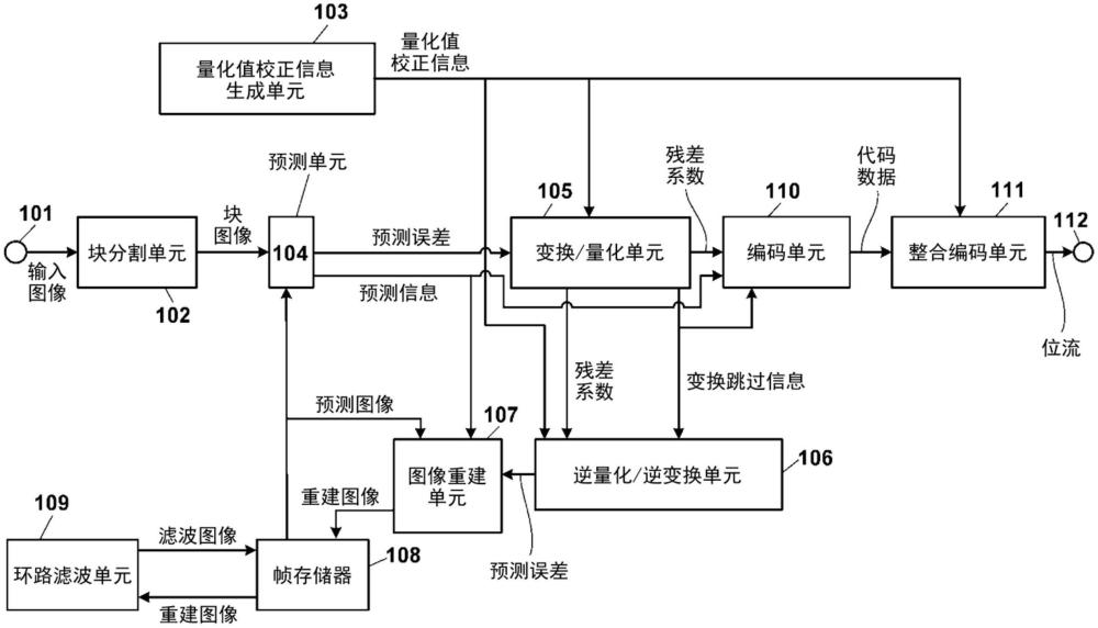 图像编码装置、图像编码方法、图像解码装置和图像解码方法与流程