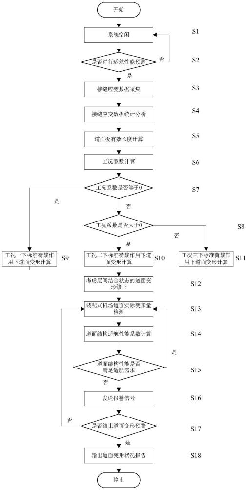 一種裝配式機(jī)場跑道結(jié)構(gòu)適航性能預(yù)測方法