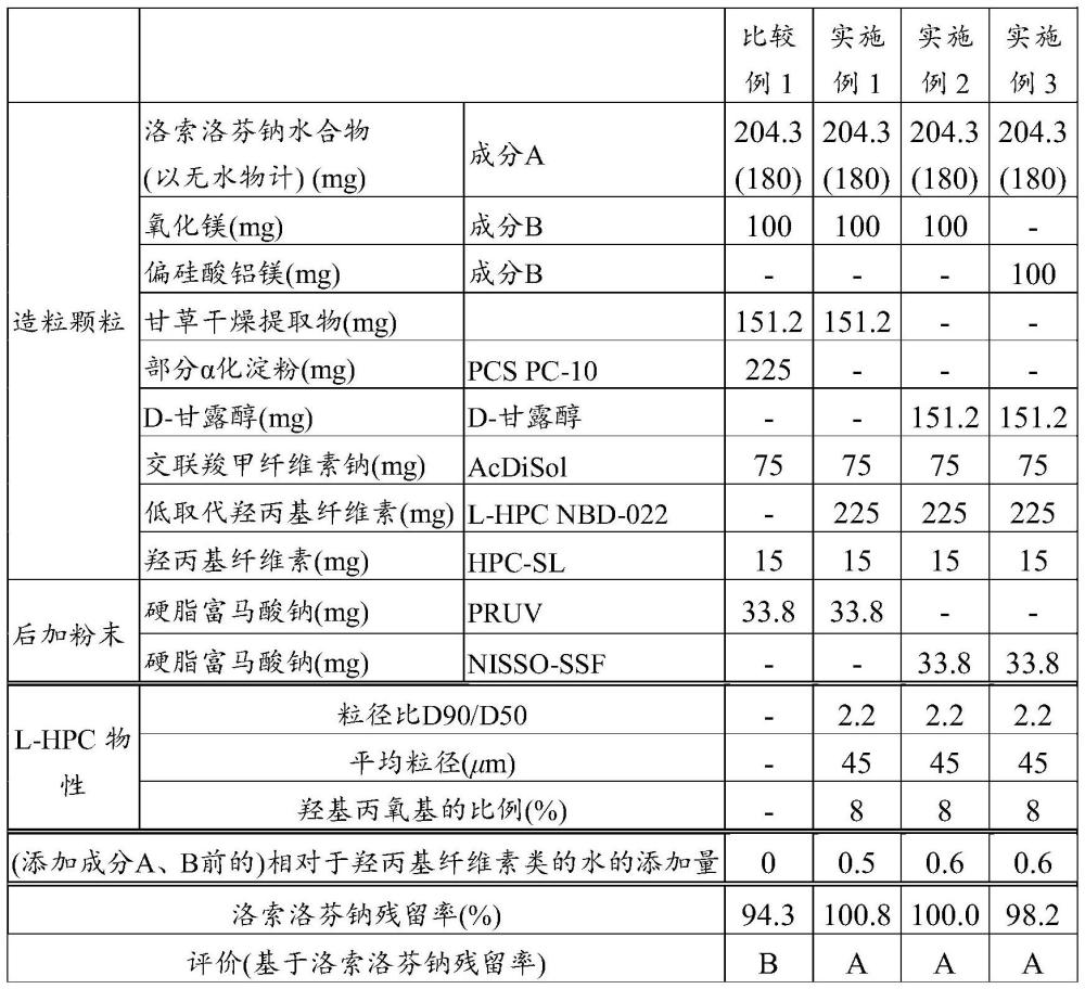 固體制劑及其制造方法與流程