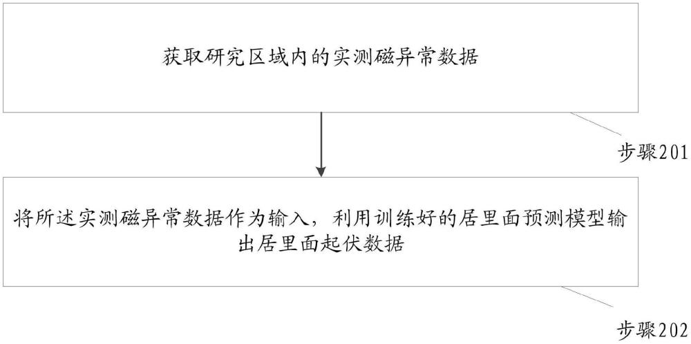 一種基于深度學(xué)習(xí)的居里面反演方法及相關(guān)裝置