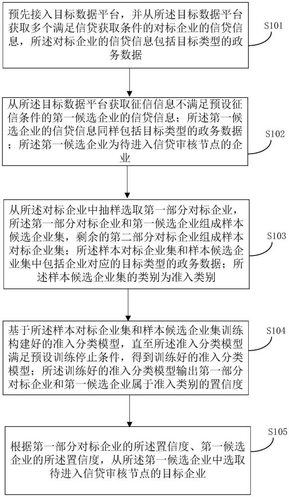 一種基于分類模型選擇目標企業(yè)的方法及裝置與流程