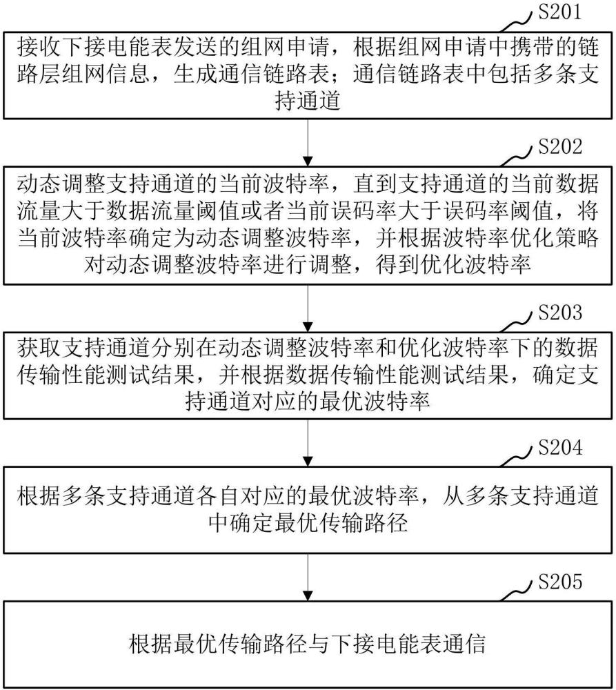 電能表通信方法、裝置、計算機(jī)設(shè)備、可讀存儲介質(zhì)和程序產(chǎn)品與流程