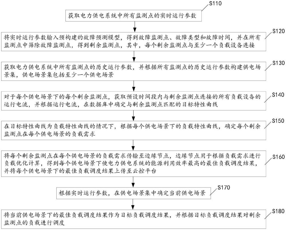 用于電機節(jié)能降耗管理的在線智慧云控方法及云控平臺與流程