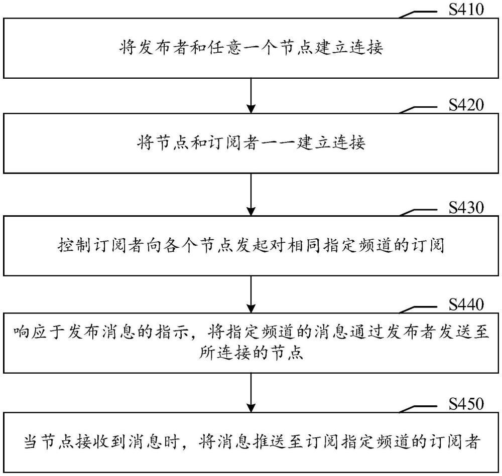 消息發(fā)布訂閱系統(tǒng)的建立方法、計算機(jī)介質(zhì)及電子設(shè)備與流程