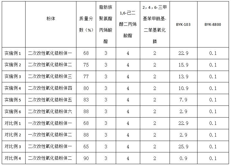 二次改性氧化鋯粉體及其改性方法、3D打印漿料及其制備方法與流程