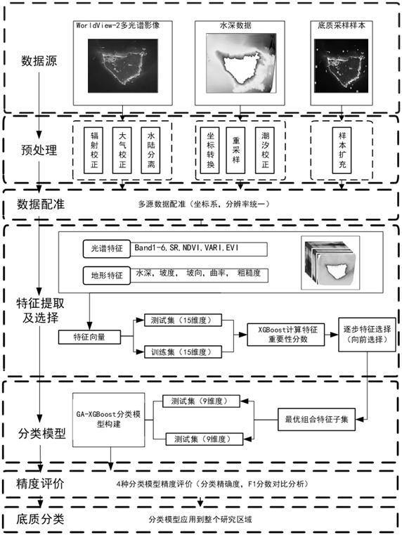 基于GA-XGBoost的多源數(shù)據(jù)海底底質(zhì)分類方法與流程