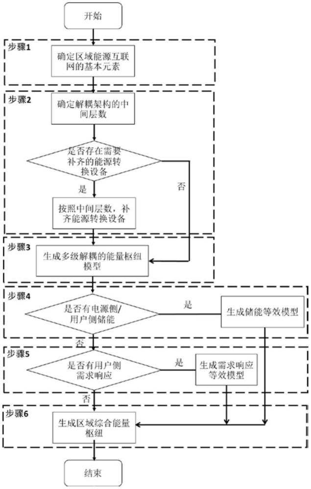 基于多能耦合的區(qū)域綜合供能系統(tǒng)的構(gòu)建方法與流程