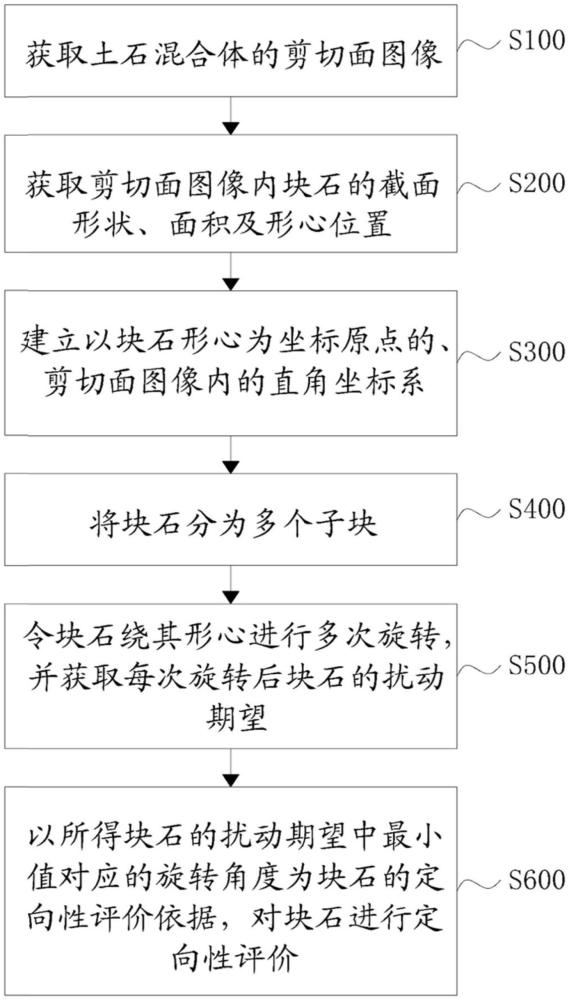 土石混合體內(nèi)塊石定向性的評價方法及系統(tǒng)