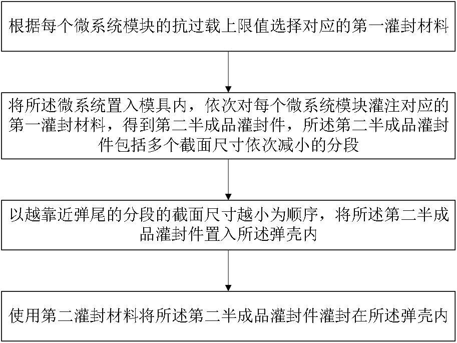 一種彈殼內(nèi)微系統(tǒng)的封裝方法和彈體與流程