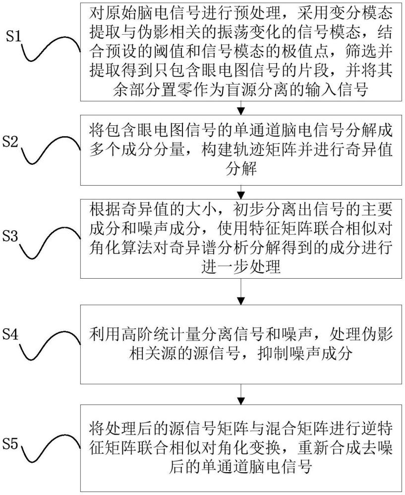 一種結(jié)合SSA和JADE的腦電信號(hào)去噪方法及系統(tǒng)