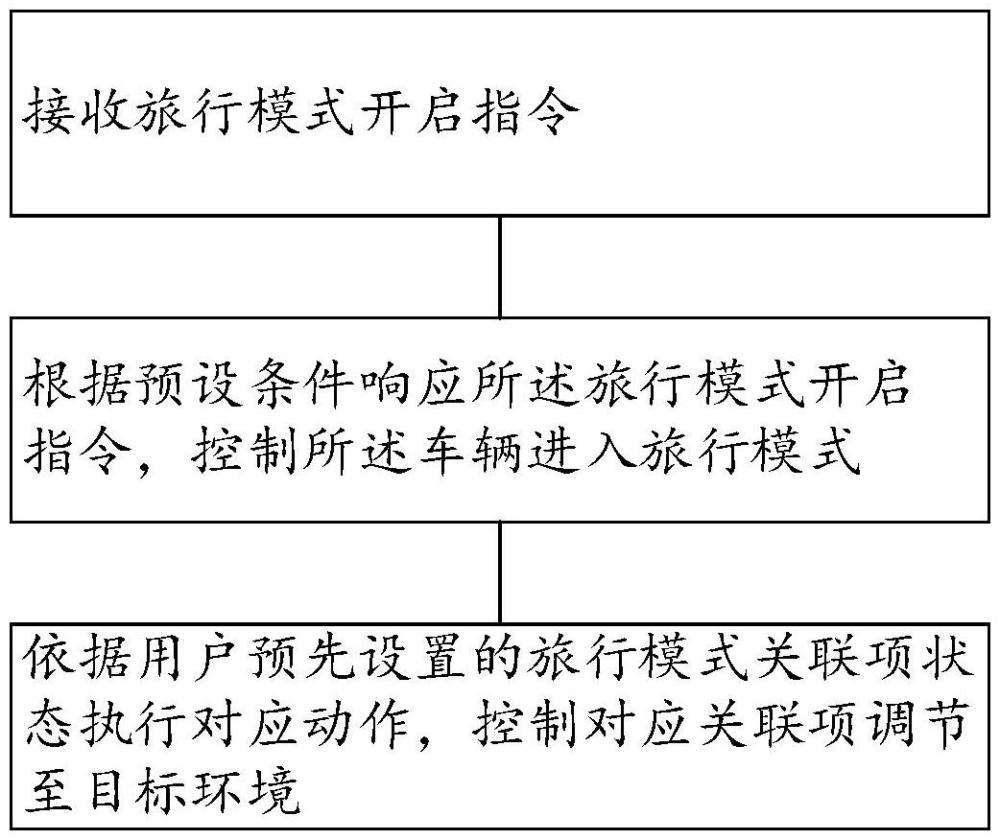 汽車旅行模式的控制方法、系統(tǒng)、存儲介質(zhì)和設(shè)備與流程