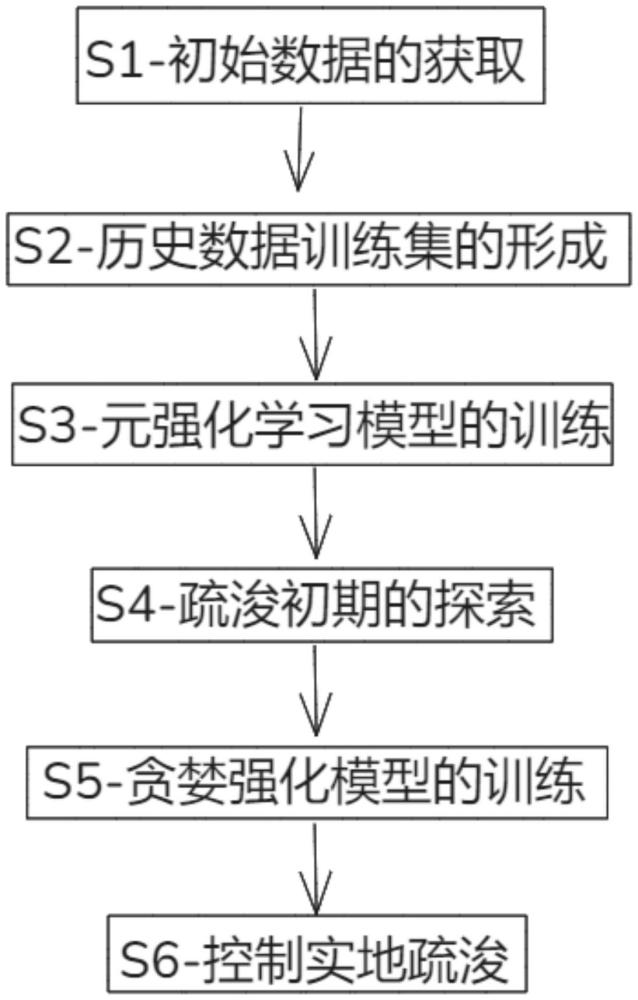 一種基于數(shù)據(jù)驅(qū)動(dòng)的疏浚過程控制優(yōu)化方法與流程