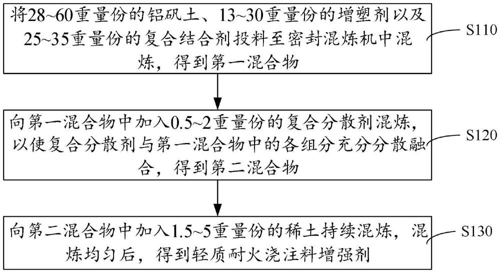 輕質(zhì)耐火澆注料增強(qiáng)劑及其制備方法與流程