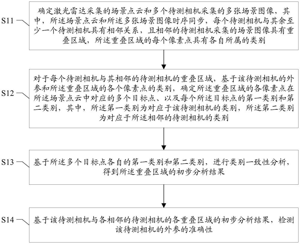 相機的外參檢測方法及裝置、存儲介質(zhì)、終端、計算機程序產(chǎn)品與流程