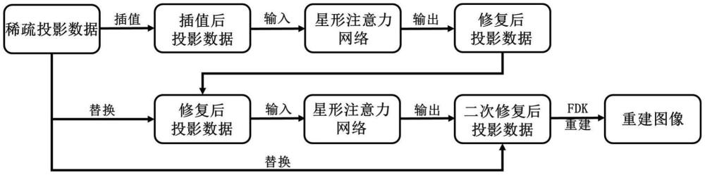 一種基于注意力機(jī)制和深度學(xué)習(xí)的錐束CT稀疏重建方法與流程