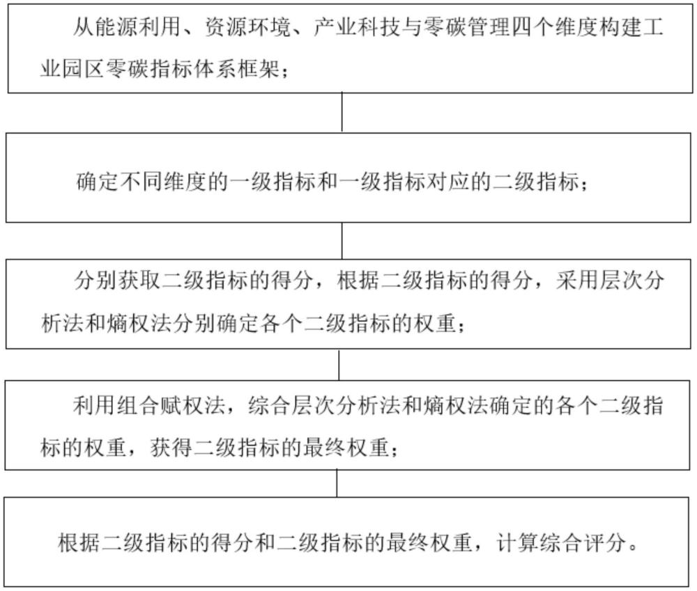 一種工業(yè)園區(qū)零碳指標(biāo)體系構(gòu)建與評價方法與流程