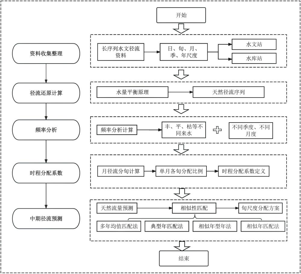 一種計(jì)及時(shí)程分配規(guī)律的中期徑流預(yù)測(cè)方法及系統(tǒng)與流程