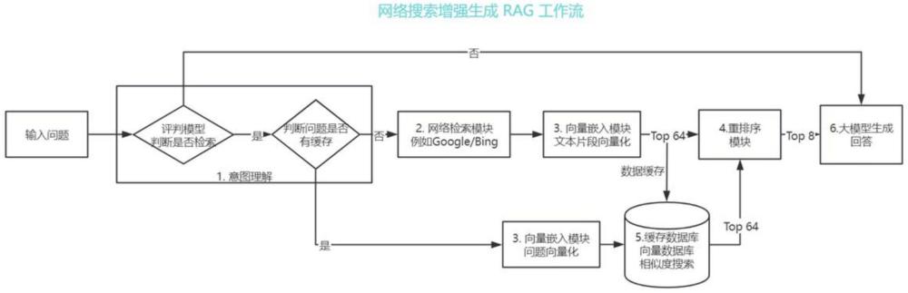 一種使用網(wǎng)絡(luò)搜索增強(qiáng)大語言模型生成的方法和系統(tǒng)與流程