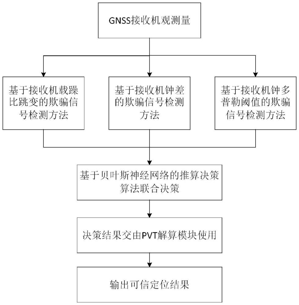 一種GNSS接收機(jī)自適應(yīng)識別多路欺騙信號的方法與流程