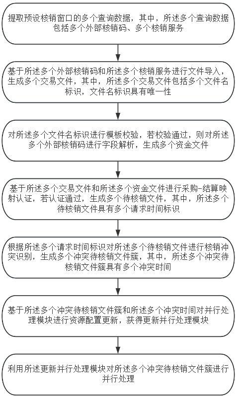 一種批量核銷任務的并行處理方法及系統(tǒng)與流程