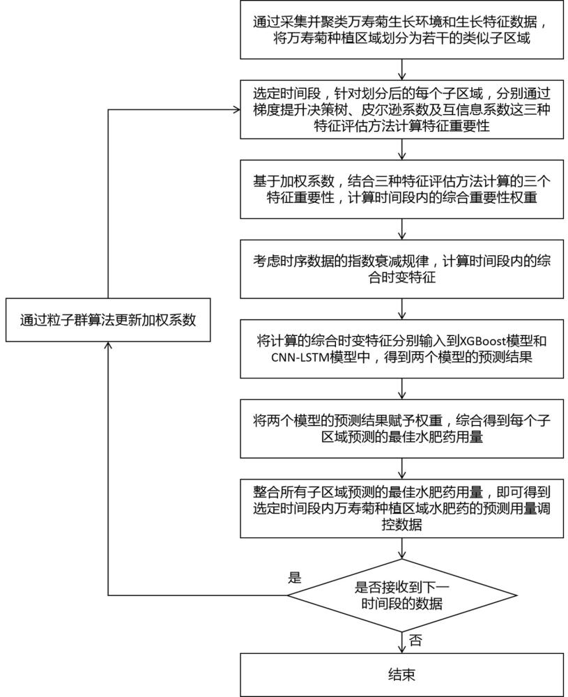 一種基于數(shù)字孿生的萬壽菊水肥藥分區(qū)調(diào)控方法、設(shè)備及介質(zhì)與流程