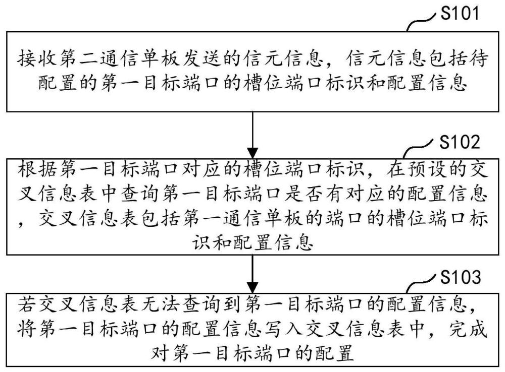 配置方法、網(wǎng)絡(luò)設(shè)備及存儲(chǔ)介質(zhì)與流程