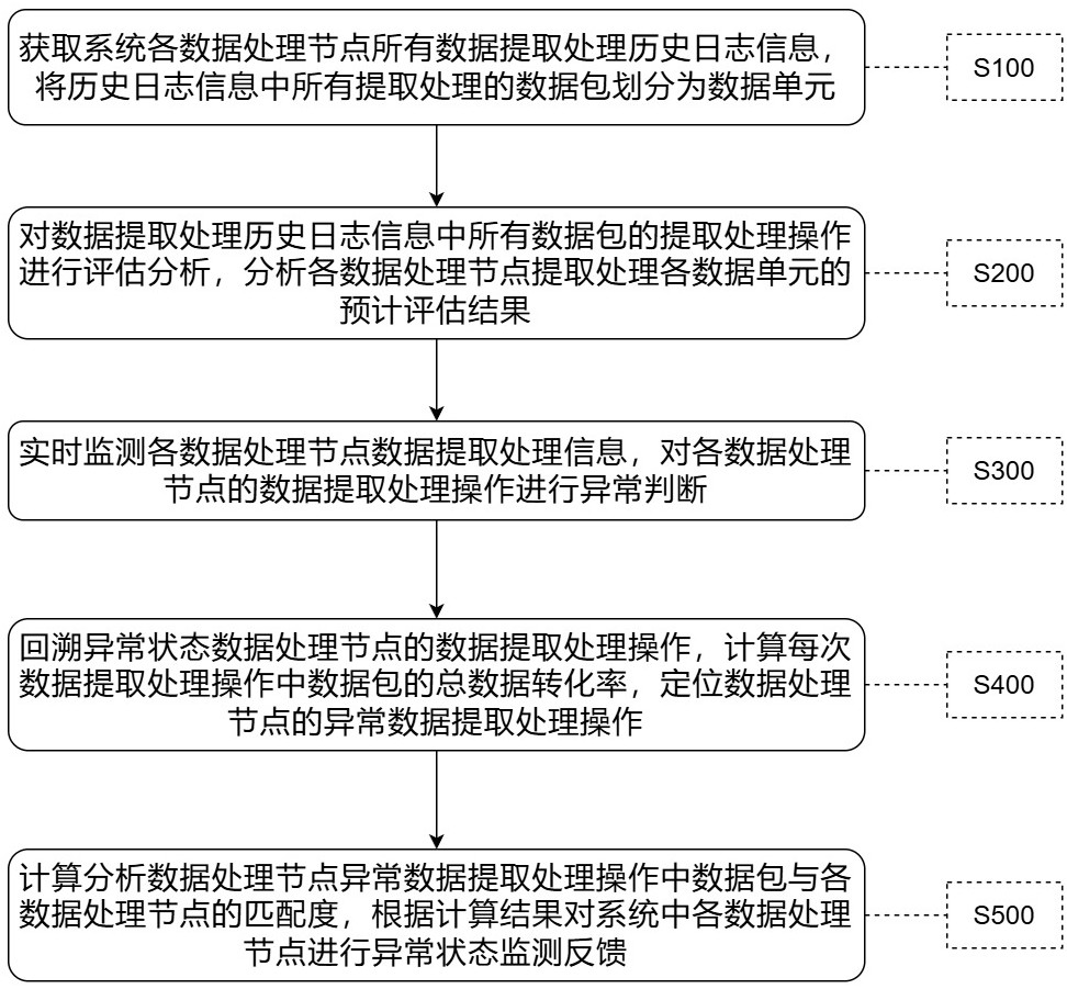 用于數(shù)據(jù)提取的智能化數(shù)據(jù)管理方法與流程