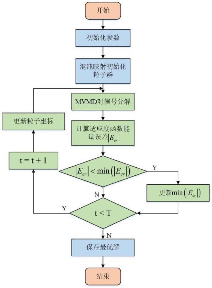 基于改進(jìn)AMVMD的風(fēng)電機(jī)組軸承故障特征提取方法