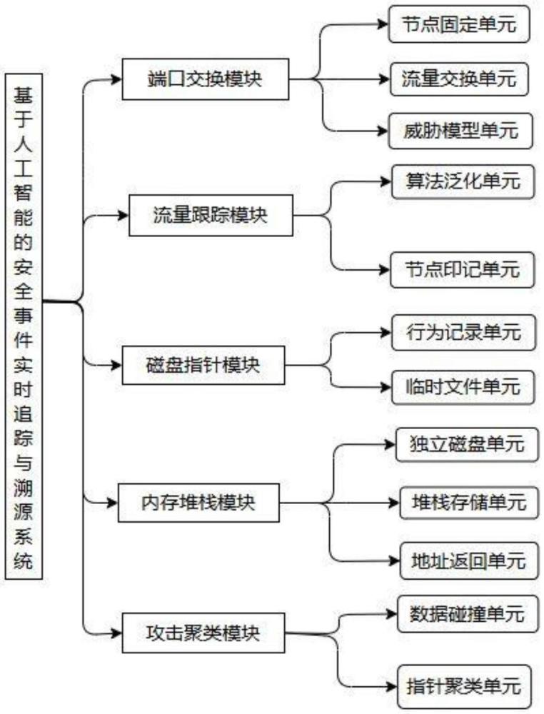 基于人工智能的安全事件實(shí)時(shí)追蹤與溯源方法及系統(tǒng)與流程