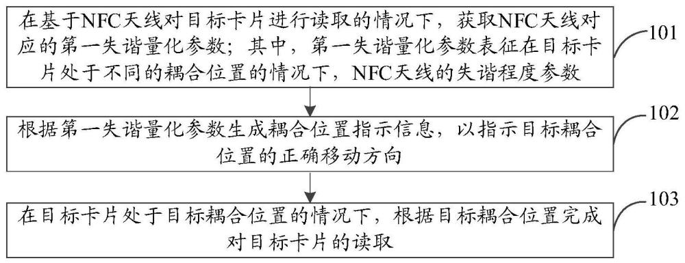 NFC讀卡方法、電子設(shè)備及存儲介質(zhì)與流程