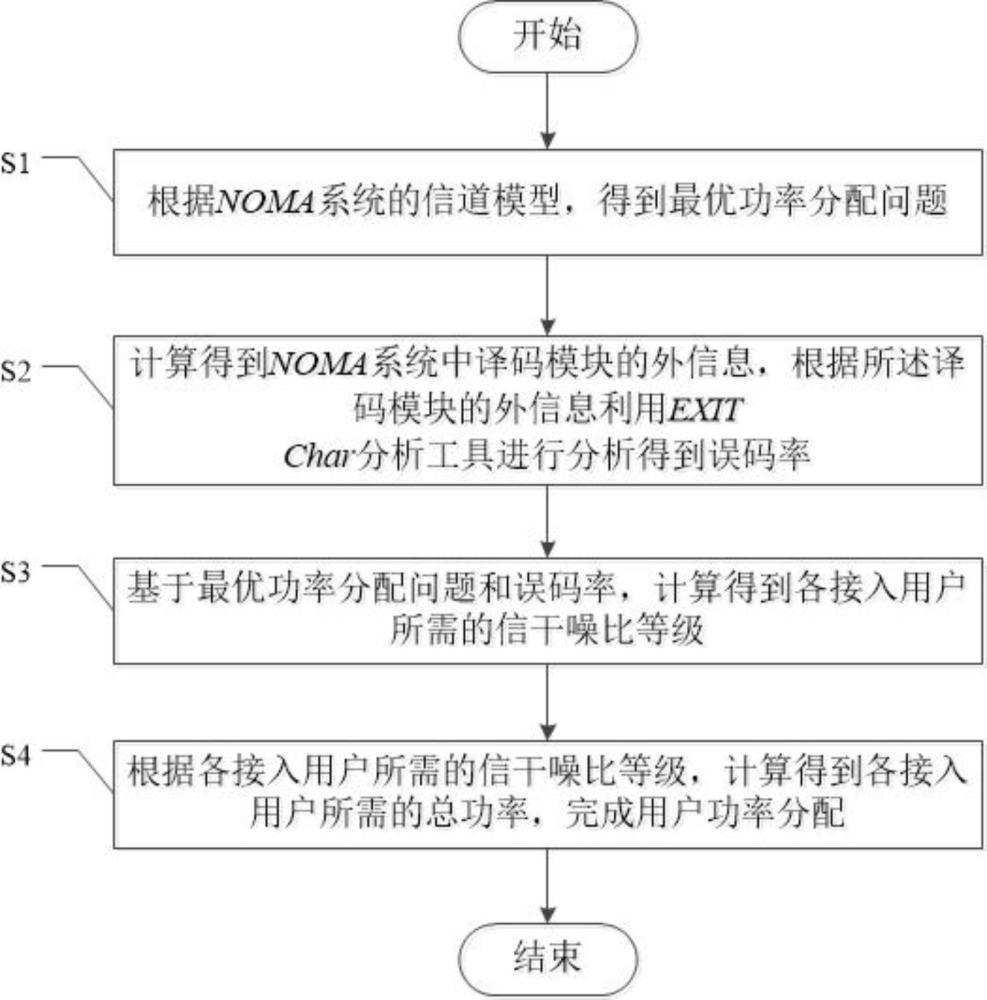 一種基于外信息分析的物聯(lián)網(wǎng)多用戶功率分配方法