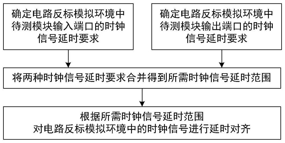 一種電路反標(biāo)模擬環(huán)境中時(shí)鐘信號(hào)的延時(shí)對(duì)齊方法及系統(tǒng)