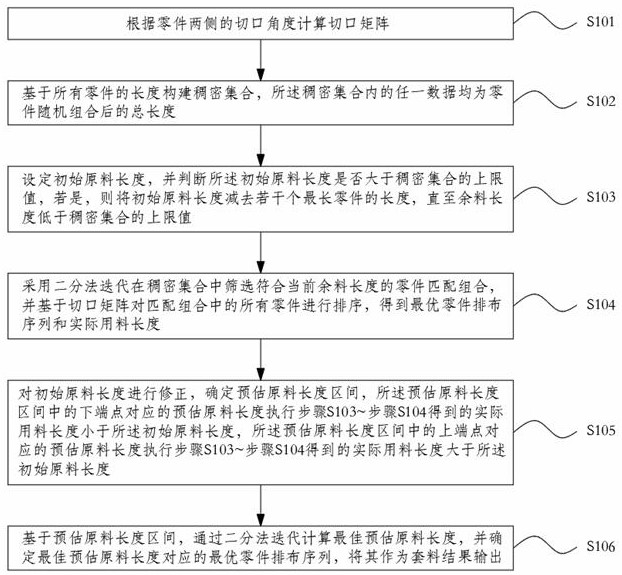 一種用于切割材料套料的方法、裝置、設(shè)備及存儲(chǔ)介質(zhì)與流程